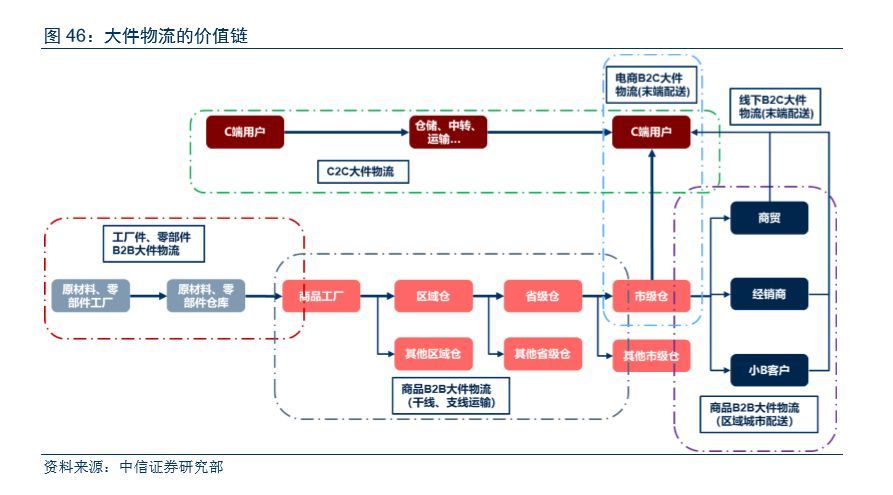 大件物流 家居建材行业的关键推手，物流企业争相布局的必争之地